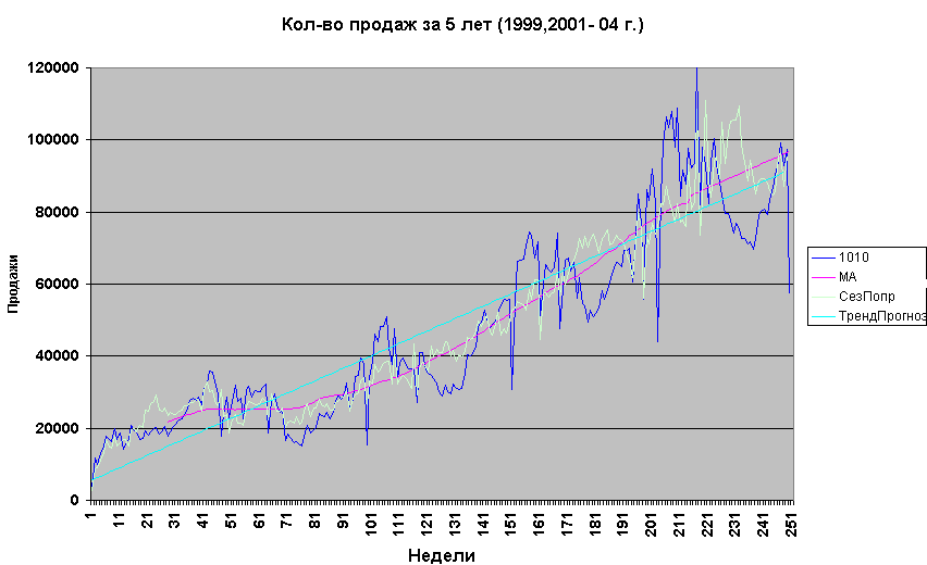 Продажи творога за 5 лет