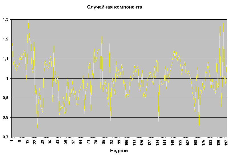 Случайная компонента