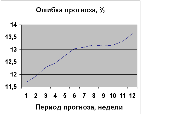 Ошибка прогноза