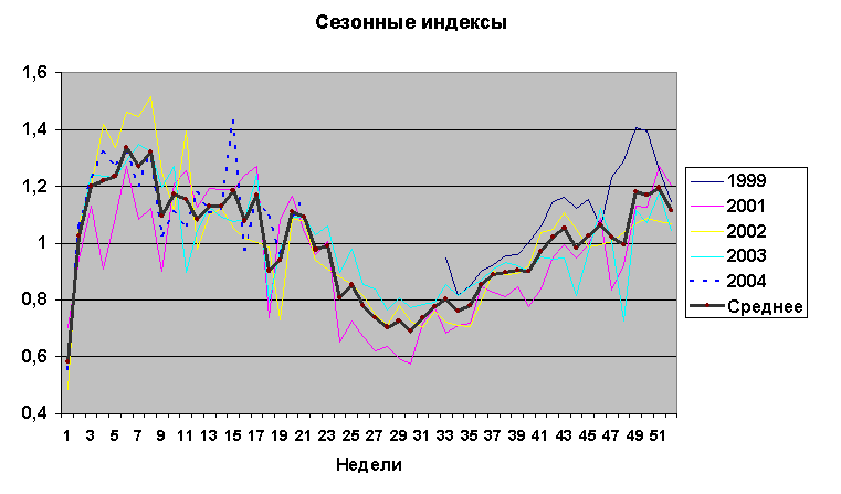 Сезонные индексы