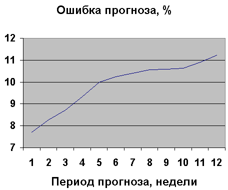 Ошибка прогноза ARMA