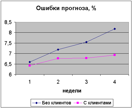 Ошибка прогноза без и с клиентами