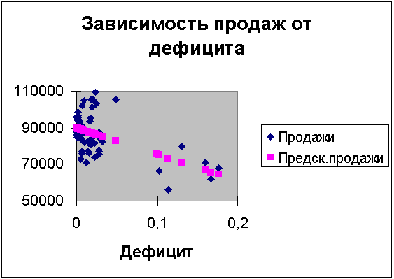 Продажи-дефицит