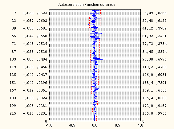 Автокорреляция остатков