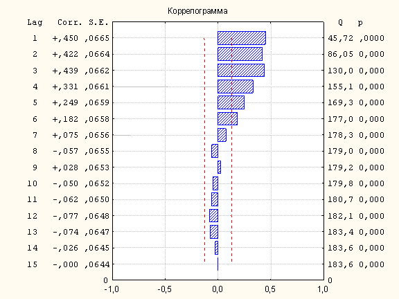 Коррелограмма АКФ