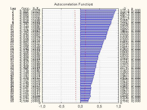 Автокорреляция продаж