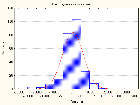 Распределение остатков